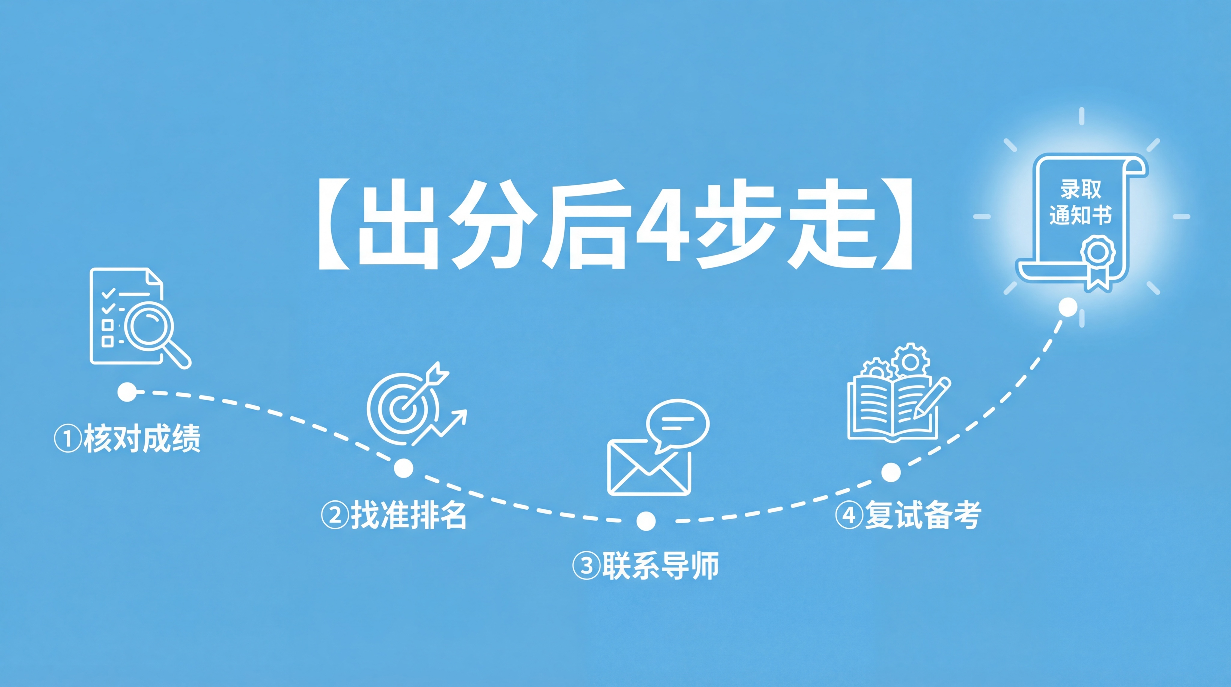 极简风格路线图插画，清爽天蓝色背景，一条白色虚线路径连接4个关… - 图片创意预览