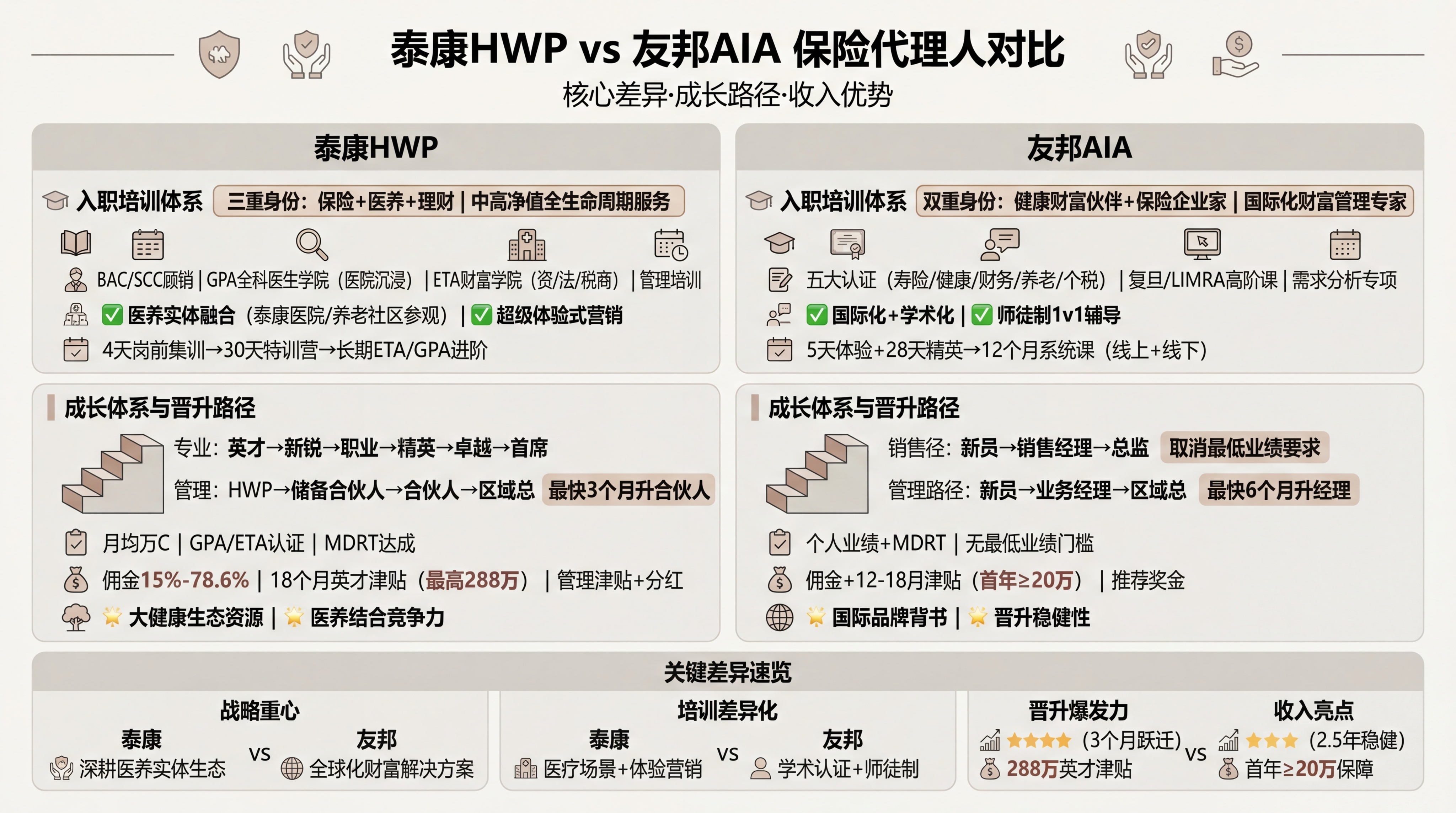 扁平化简洁风专业商务对比图表，低饱和度莫兰迪米白/浅灰底色，轻… - 图片创意预览