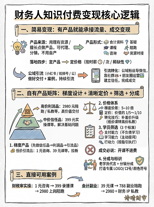 手绘风格竖版中文信息卡，标题为：财务人知识付费变现核心逻辑。内容排版：
一、简易变现：有产品就能承接流量、成交变现
产品来源：用现有资源 / 擅长点做产品，可代理、分销，不用自产
产品形式：会计资料、课程、咨询、答疑、陪跑、资源对接等
落地四步：定产品 → 定价格（按时薪 / 次 / 稀缺性）
公域引流（小红书 / 视频号 / 公众号）做好交付 + 案例，持续引流
引流转化：公域粉丝导微信，靠社群 + 朋友圈运营建立信任，完成成交。

二、自有产品矩阵：梯度设计 + 清晰定价 + 筛选 + 分成
1. 梯度产品（先做信任品→利润品→引流品）
低价引流品：1 元咨询、39 元课等，拉新
中价信任品：399 元实操课等，解决基础问题
高价利润品：2980 元陪跑 / 私教等，高价值交付

2. 价格体系
梯度价差：5–10 倍
定价：价值的 1/5～1/10
转化技巧：补差价升级（低价课转高价私教）

3. 学员筛选（3 个标准）
支付能力（不负债学习）
学习能力（主动提问）
行动力（按指引执行）
成交必说：开课不退费

4. 分成与标识
老学员代言 + 分销分成
打造专属 LOGO / 口号 / 颜色符号

三、直接可用案例
财税审实操：1 元咨询 → 399 录播课 → 2980 上岗陪跑
会计副业：39 元课 → 788 副业陪跑 → 2980 + 财务 IP 私教

图片右下角加上文字：诗晴财审
整体风格为手绘，搭配视觉符号和简洁的字体，汉字为高优先级矢量图层，增强视觉冲击力和信息检索效率。