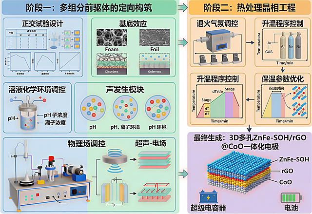 在保持整体布局、配色和内容不变的基础上，优化基底效应模块中Foam（泡沫镍）和Foil（碳基箔）的图片，提升这两张材料示意图的清晰度和细节质感，保持整体energy storage-Render科研风格