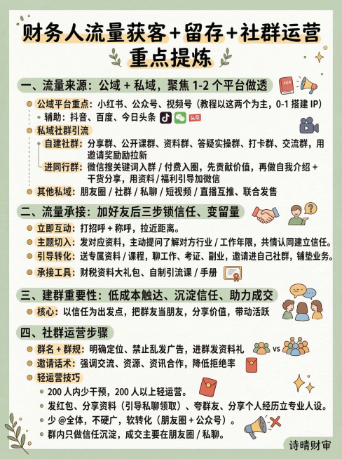 手绘风格竖版中文信息卡，标题为：财务人流量获客 + 留存 + 社群运营 重点提炼。内容排版：
一、流量来源：公域 + 私域，聚焦 1-2 个平台做透
公域平台重点：小红书、公众号、视频号（教程以这两个预览效果