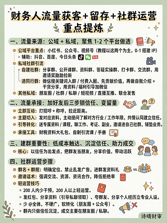 手绘风格竖版中文信息卡，标题为：财务人流量获客 + 留存 + 社群运营 重点提炼。内容排版：
一、流量来源：公域 + 私域，聚焦 1-2 个平台做透
公域平台重点：小红书、公众号、视频号（教程以这两个为主，0-1 搭建 IP）
辅助：抖音、百度、今日头条

私域社群引流
自建社群：分享群、公开课群、资料群、答疑实操群、打卡群、交流群，用邀请奖励拉新。
进同行群：微信搜关键词入群 / 付费入圈，先贡献价值，再做自我介绍 + 干货分享，用资料 / 福利引导加微信。
其他私域：朋友圈 / 社群 / 私聊 / 短视频 / 直播互推、联合发售。

二、流量承接：加好友后三步锁信任、变留量
立即互动：打招呼 + 称呼，拉近距离。
主题切入：发对应资料，主动提问了解对方行业 / 工作年限，共情认同建立信任。
引导转化：送专属资料 / 课程，聊工作、考证、副业，邀请进自己社群，铺垫业务。
承接工具：财税资料大礼包、自制引流课 / 手册。

三、建群重要性：低成本触达、沉淀信任、助力成交
核心：以信任为出发点，把群友当朋友，分享价值，带动活跃。

四、社群运营步骤
群名 + 群规：明确定位、禁止乱发广告，进群发资料礼。
邀请话术：强调交流、资源、资讯合作，降低拒绝率。

轻运营技巧
200 人内少干预，200 人以上轻运营。
发红包、分享资料（引导私聊领取）、夸群友、分享个人经历立专业人设。
少 @全体，不硬广，软转化（朋友圈 + 公众号）。
群内只做信任沉淀，成交主要在朋友圈 / 私聊。

图片右下角加上文字：诗晴财审
整体风格为手绘，搭配视觉符号和简洁的字体，汉字为高优先级矢量图层，增强视觉冲击力和信息检索效率。