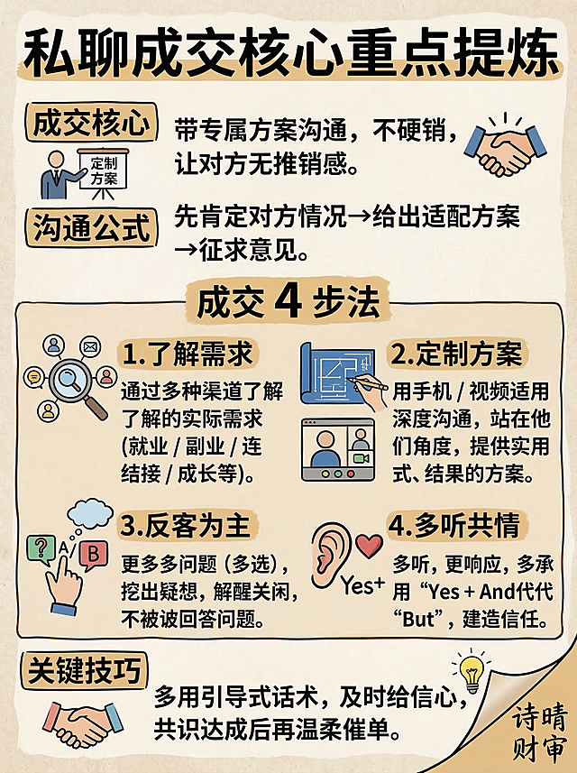 手绘风格竖版中文信息卡，标题为：私聊成交核心重点提炼。内容排版：
成交核心：带专属方案沟通，不硬销，让对方无推销感。
沟通公式：先肯定对方情况→给出适配方案→征求意见。

成交 4 步法
1. 了解需求：通过多渠道摸清对方真实诉求（就业 / 副业 / 人脉 / 成长等）。
2. 定制方案：用电话 / 视频深度沟通，站在对方角度给出可落地、有结果的方案。
3. 反客为主：多提问（选择题），挖疑虑、解顾虑，不被动答疑。
4. 多听共情：多倾听、多回应、多肯定，用「是的 + 而且」替代「但是」，建立信任。

关键技巧：多用引导式话术，及时给信心，共识达成后再温柔催单。

图片右下角加上文字：诗晴财审
整体风格为手绘，搭配视觉符号和简洁的字体，汉字为高优先级矢量图层，增强视觉冲击力和信息检索效率。