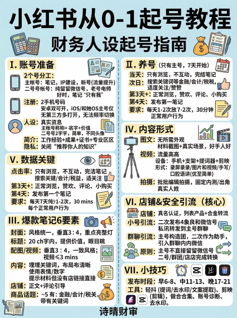 手绘风格竖版中文信息卡,内容为小红书从0-1起号教程:一、账号准备:2个号分工主号:发笔记、做IP、新手机号注册(有流量扶持)小号:专门留微信引流,旧号可用,笔记设仅自己可见注册:2个手机号,安卓可双预览效果