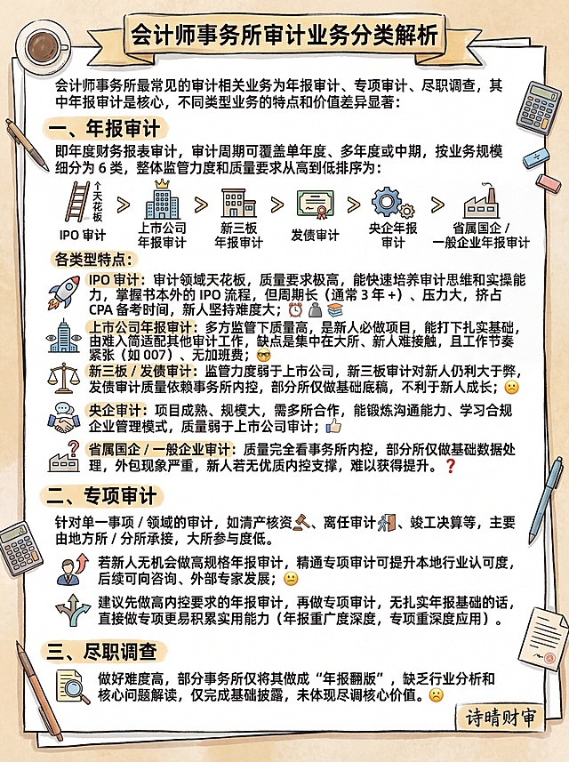手绘风格竖版中文信息卡，标题为：会计师事务所审计业务分类解析。内容排版：
会计师事务所最常见的审计相关业务为年报审计、专项审计、尽职调查，其中年报审计是核心，不同类型业务的特点和价值差异显著：

一、年报审计
即年度财务报表审计，审计周期可覆盖单年度、多年度或中期，按业务规模细分为 6 类，整体监管力度和质量要求从高到低排序为：
IPO 审计＞上市公司年报审计＞新三板年报审计＞发债审计＞央企年报审计＞省属国企 / 一般企业年报审计。

各类型特点：
1. IPO 审计：审计领域天花板，质量要求极高，能快速培养审计思维和实操能力，掌握书本外的 IPO 流程，但周期长（通常 3 年 +）、压力大，挤占 CPA 备考时间，新人坚持难度大；
2. 上市公司年报审计：多方监管下质量高，是新人必做项目，能打下扎实基础，由难入简适配其他审计工作，缺点是集中在大所、新人难接触，且工作节奏紧张（如 007）、无加班费；
3. 新三板 / 发债审计：监管力度弱于上市公司，新三板审计对新人仍利大于弊，发债审计质量依赖事务所内控，部分所仅做基础底稿，不利于新人成长；
4. 央企审计：项目成熟、规模大，需多所合作，能锻炼沟通能力、学习合规企业管理模式，质量弱于上市公司审计；
5. 省属国企 / 一般企业审计：质量完全看事务所内控，部分所仅做基础数据处理，外包现象严重，新人若无优质内控支撑，难以获得提升。

二、专项审计
针对单一事项 / 领域的审计，如清产核资、离任审计、竣工决算等，主要由地方所 / 分所承接，大所参与度低。
若新人无机会做高规格年报审计，精通专项审计可提升本地行业认可度，后续可向咨询、外部专家发展；
建议先做高内控要求的年报审计，再做专项审计，无扎实年报基础的话，直接做专项更易积累实用能力（年报重广度深度，专项重深度应用）。

三、尽职调查
做好难度高，部分事务所仅将其做成 “年报翻版”，缺乏行业分析和核心问题解读，仅完成基础披露，未体现尽调核心价值。

图片右下角加上文字：诗晴财审
整体风格为手绘，搭配视觉符号和简洁的字体，汉字为高优先级矢量图层，增强视觉冲击力和信息检索效率。