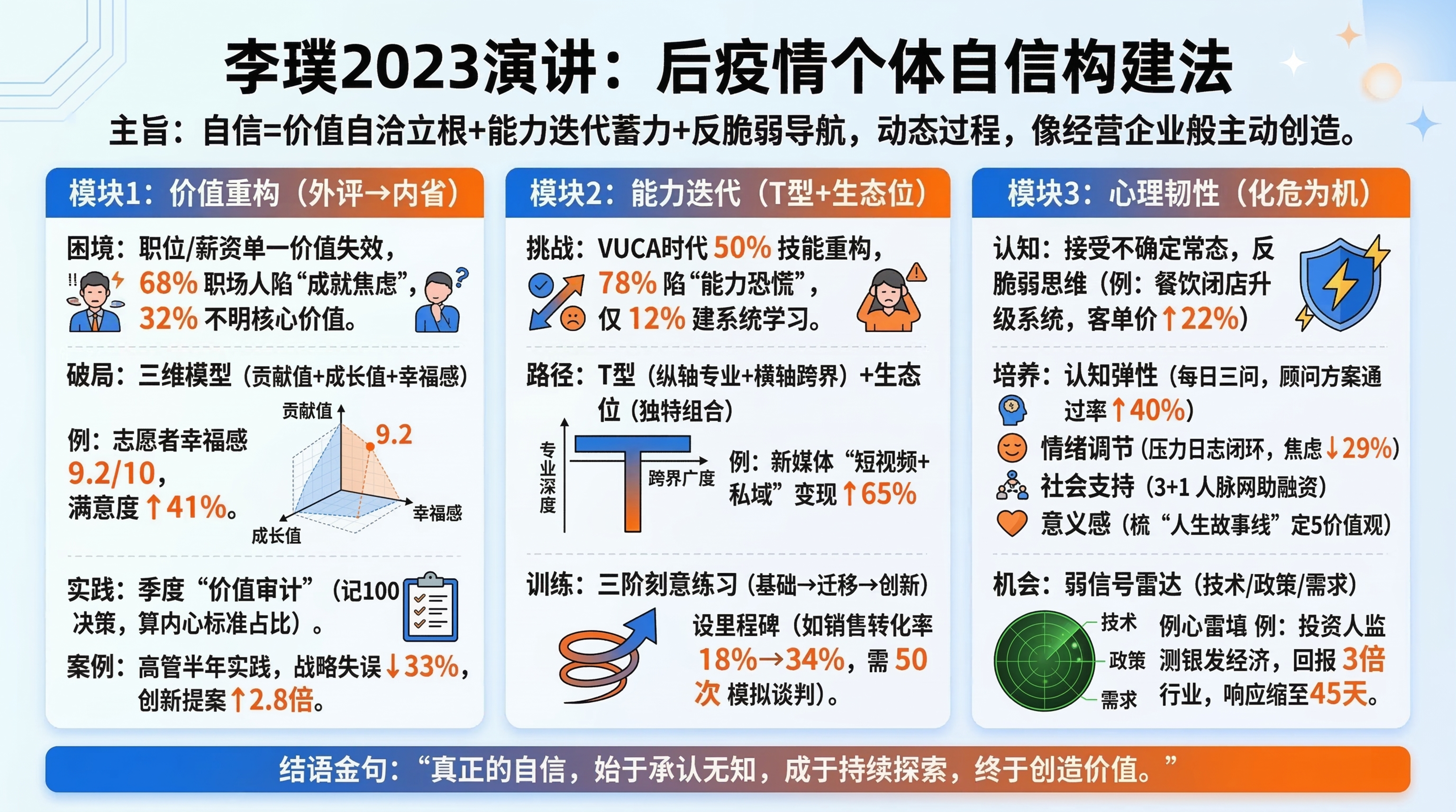 极简知识卡片，标题：李璞2023演讲：后疫情个体自信构建法。主… - 图片创意预览