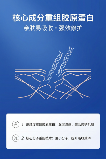 2:3竖版海报，主标题"核心成分重组胶原蛋白"在上居中，副标题"亲肤易吸收・强效修护"，中间为胶原分子修护示意图，下方为成分解析；排版上下结构，全部居中对齐，上下留白充足，宝蓝色渐变背景，柔和柔光，极预览效果