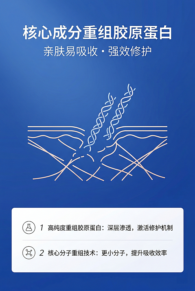 2:3竖版海报，主标题"核心成分重组胶原蛋白"在上居中，副标题"亲肤易吸收・强效修护"，中间为胶原分子修护示意图，下方为成分解析；排版上下结构，全部居中对齐，上下留白充足，宝蓝色渐变背景，柔和柔光，极简分子线条，无衬线字体，医疗极简风。