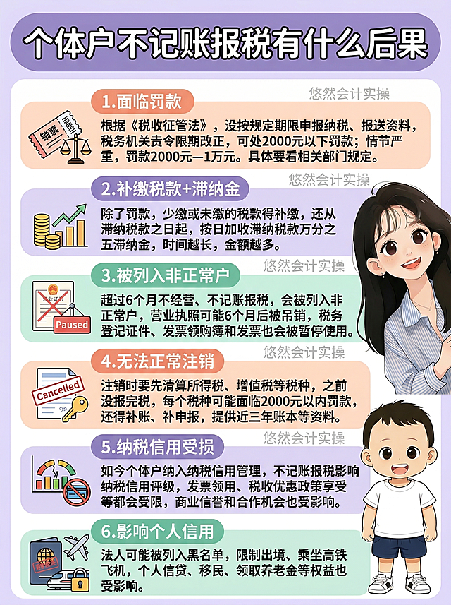 Q版卡通财务科普信息图，4K高清打印级，矢量质感，文字为高优先级清晰矢量图层，柔和马卡龙配色，浅紫、薄荷绿、浅珊瑚橙+米白底色，圆角矩形模块分区，右侧放置上传的Q版女生和男孩卡通形象，每个列表项搭配简约线性小图标，排版结构：顶部大标题（圆润加粗无衬线字体），内容为"个体户不记账报税有什么后果"→ 每个模块带序号+色块背景的模块标题→ 分类列表展示以下内容，所有文字全部保留不得删减：1. 面临罚款 根据《税收征管法》，没按规定期限申报纳税、报送资料，税务机关责令限期改正，可处2000元以下罚款；情节严重，罚款2000元-1万元。具体要看相关部门规定。 2. 补缴税款+滞纳金 除了罚款，少缴或未缴的税款得补缴，还从滞纳税款之日起，按日加收滞纳税款万分之五滞纳金，时间越长，金额越多。 3. 被列入非正常户 超过6个月不经营、不记账报税，会被列入非正常户，营业执照可能6个月后被吊销，税务登记证件、发票领购簿和发票也会被暂停使用。 4. 无法正常注销 注销时要先清算所得税、增值税等税种，之前没报完税，每个税种可能面临2000元以内罚款，还得补账、补申报，提供近三年账本等资料。 5. 纳税信用受损 如今个体户纳入纳税信用管理，不记账报税影响纳税信用评级，发票领用、税收优惠政策享受等都会受限，商业信誉和合作机会也受影响。 6. 影响个人信用 法人可能被列入黑名单，限制出境、乘坐高铁飞机，个人信贷、移民、领取养老金等权益也受影响。添加灰色水印"悠然会计实操"，整体活泼专业，信息层级清晰，干净清爽，适合新手阅读，所有中文字体必须清晰放大，笔画分明，无模糊、重影、虚化，文字无遮挡。