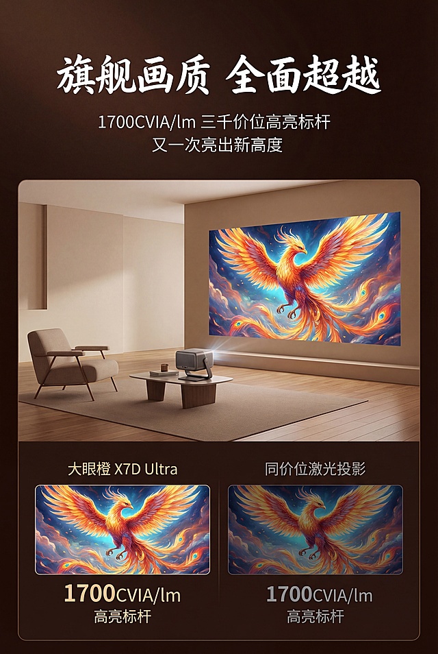 电商详情页画质主题屏，深棕色渐变背景，顶部白色艺术字体标题“旗舰画质 全面超越”，下方白色小字“1700CVIA/lm 三千价位高亮标杆 又一次亮出新高度”；中间展示现代客厅场景：浅米色墙面、木质地板、简约单人椅 + 茶几，大眼橙 X7D Ultra 投影仪置于地面，投射高清凤凰画面到墙面，光影柔和明亮，场景温馨高级；下方对比图展示 X7D Ultra 与同价位激光投影的亮度差异，文字说明为白色 + 金色，整体风格现代家居、专业展示，高清写实，主体突出，场景自然。严格还原上传的产品图，包括颜色、LOGO 位置、文字内容、图案元素等所有细节；产品外观必须与参考图完全一致，不得改变配色方案或品牌元素；保持产品金属高光质感，保持场景真实家居质感。避免模糊、低分辨率，避免场景杂乱，避免投影画面模糊，避免产品外观改变，避免文字排版错位，避免卡通 / 手绘风格，避免过度曝光