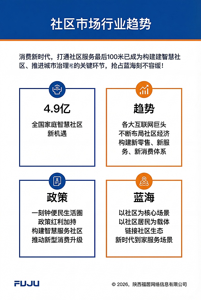 将这张社区市场行业趋势的PPT页面调整为与福居智慧社区宣传手册一致的政务风格，主色调为蓝色和橙色，版式正式规范，文字内容保持不变，适配A4宣传手册页面尺寸