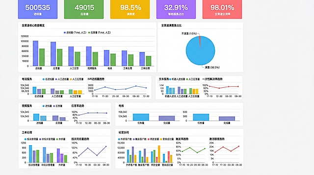 基于原数据，对远程银行全渠道数据进行分类分析，将进线量、应答量等核心数据制作成柱状图，满意度占比数据制作成饼图，不同业务数据趋势制作成折线图，整体数据看板布局清晰，分类科学，包含原始所有数据指标，现代金融BI看板风格，设计专业美观