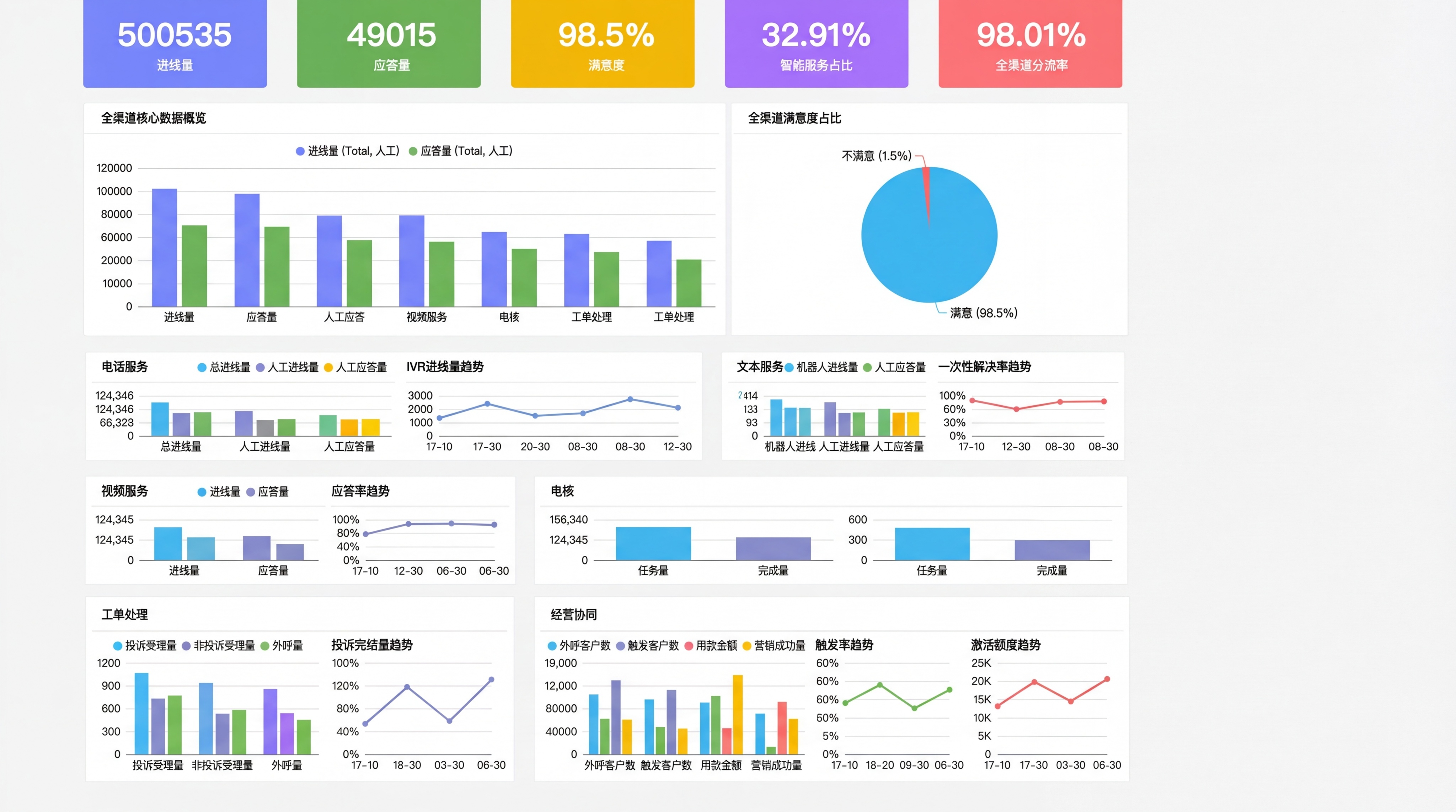 基于原数据，对远程银行全渠道数据进行分类分析，将进线量、应答量… - 图片创意预览