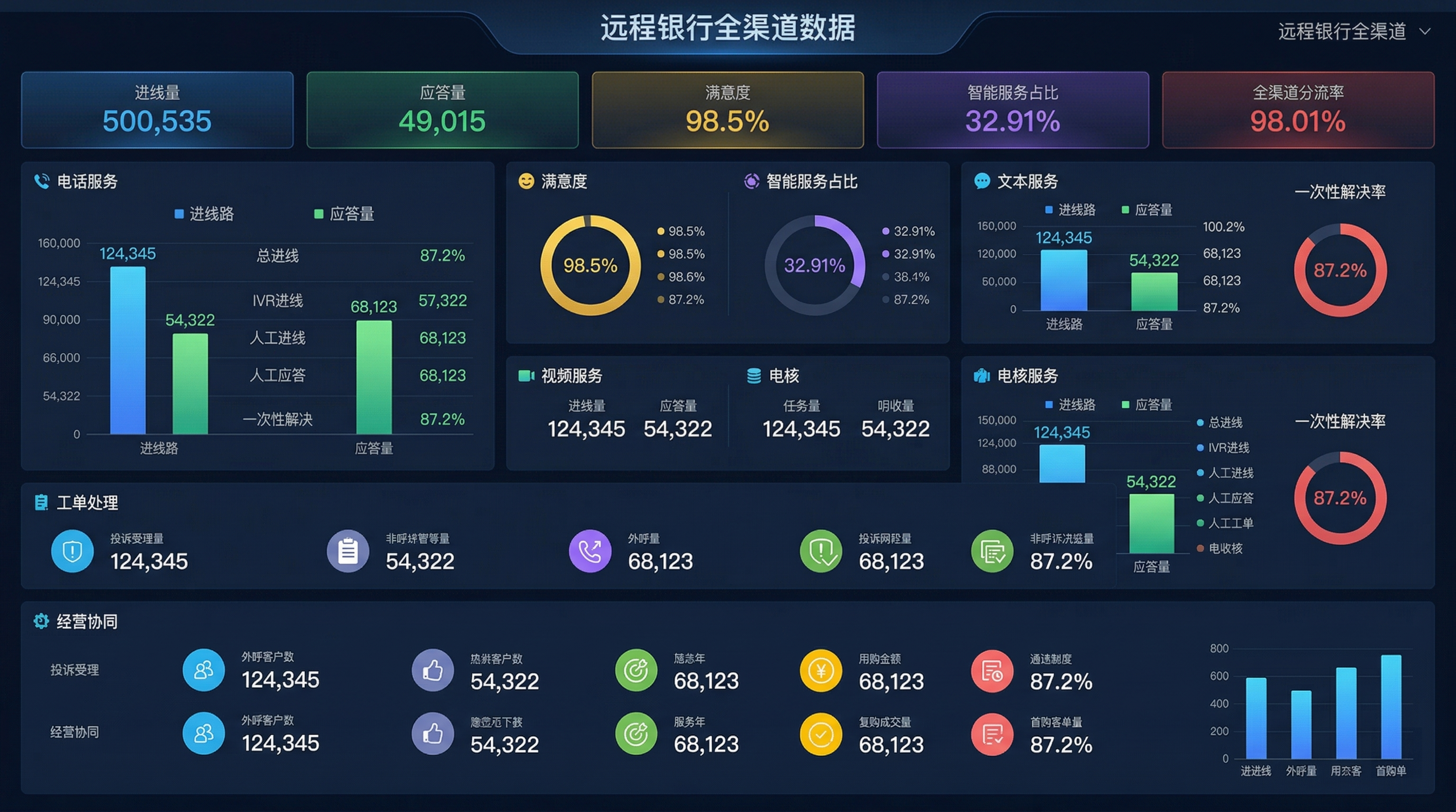 分类整理远程银行全渠道数据，按业务类型分组，用柱状图对比各渠道… - 图片创意预览