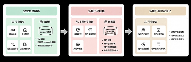 重新美化这张流程图，保持横向布局和所有正确文字内容不变，采用简约扁平化风格，使用低饱和度简约色系，保持文字清晰可识别，优化整体视觉效果