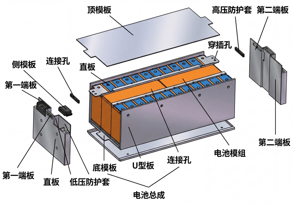 基于原图重绘彩色高清爆炸图，去掉所有数字标识，使用中文标注各个结构部分，标注内容为：电池总成、底模板、侧模板、顶模板、第一端板、直板、U型板、连接孔、穿插孔、第二端板、高压防护套、低压防护套、电池模组预览效果