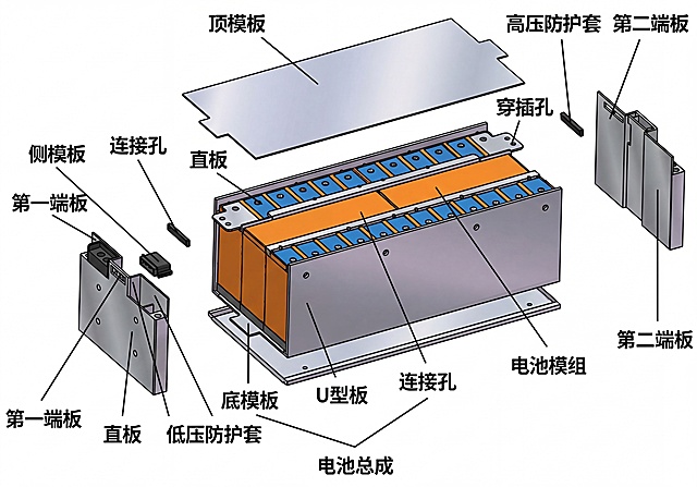基于原图重绘彩色高清爆炸图，去掉所有数字标识，使用中文标注各个结构部分，标注内容为：电池总成、底模板、侧模板、顶模板、第一端板、直板、U型板、连接孔、穿插孔、第二端板、高压防护套、低压防护套、电池模组，保持原结构布局不变，绘制清晰的工业结构示意图，线条干净，标注准确