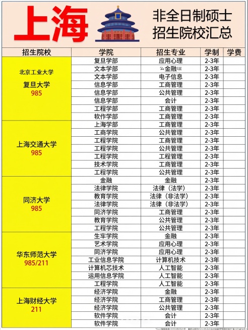 参考原图样式，生成上海非全日制硕士招生院校汇总图，标题为"上海 非全日制硕士招生院校汇总"，保留五列表格：招生院校、学院、招生专业、学制、学费，招生院校标注985或211，内容包含：复旦大学（985）预览效果