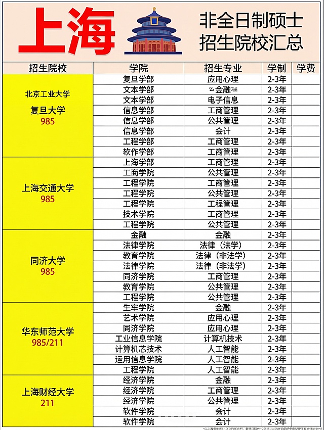 参考原图样式，生成上海非全日制硕士招生院校汇总图，标题为"上海 非全日制硕士招生院校汇总"，保留五列表格：招生院校、学院、招生专业、学制、学费，招生院校标注985或211，内容包含：复旦大学（985）招生专业应用心理、金融、电子信息、工商管理、公共管理、会计，学制2-3年；上海交通大学（985）招生专业工商管理、公共管理、工程管理，学制2-3年；同济大学（985）招生专业金融、法律（法学）、法律（非法学）、工商管理、公共管理，学制2-3年；华东师范大学（985/211）招生专业金融、应用心理、计算机技术、人工智能，学制2-3年；上海财经大学（211）招生专业金融、工商管理、公共管理、会计，学制2-3年。整体风格和原图保持一致，左上角红色大字标题，右侧保留地标建筑插图，表格保持黄色高亮院校栏。
