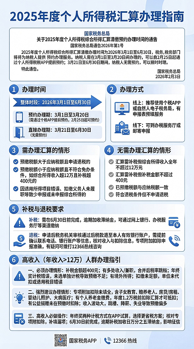 生成个人所得税汇算指南图文海报，整体配色干净清爽，以蓝色和白色为主色调，排版清晰明了，层级分明，将用户提供的国税总局通告图片插入到海报合适位置，完整包含以下所有文案内容：标题为2025年度个人所得税汇算办理指南，第一部分为办理时间：整体时段2026年3月1日至6月30日；预约办理期3月1日至3月20日，需通过个税APP提前预约，2月25日起可预约；直接办理期3月21日至6月30日无需预约。第二部分为办理方式：线上推荐使用个税APP或自然人电子税务局，有申报表预填服务；线下可到办税服务厅或邮寄申报。第三部分为需办理汇算的情形：预缴税额大于应纳税额且申请退税的；预缴税额小于应纳税额且不符合免办条件，如综合所得收入超12万且补税超400元的；因适用所得项目错误、扣缴义务人未履职导致少申报或未申报综合所得的。第四部分为无需办理汇算的情形：汇算需补税但综合所得收入全年不超过12万元；汇算需补税但补税金额不超过400元；已预缴税额与应纳税额一致；符合退税条件但不申请退税。第五部分为补税与退税要求：补税需在6月30日前完成，逾期加收滞纳金，可通过网上银行、办税服务厅等渠道缴纳；退税申请后税务机关审核通过后税款退至本人有效银行账户，需提前确认联系电话、银行账户等信息，核对收入与扣除信息，专项附加扣除申报准确，有疑问可拨打1266热线咨询。第六部分为高收入（年收入>12万）人群办理指引：一、必须办理情形：补税金额超400元；有多处收入/兼职，合并后税率跳档；年终奖计税错误，未选单独计税导致预缴不足；有境外所得；扣缴未足额，单位未代扣或适用税目错误。二、强烈建议办理情形：专项附加扣除未填全，含子女教育、赡养老人、房贷/房租、婴幼儿照护、大病医疗；有个人养老金缴费，年度1.2万税前扣除汇算才可抵扣；有公益捐赠未在预缴时扣除；收入波动大，跳槽、降薪、失业导致预缴偏多。三、高收入必做操作：年终奖两种计税方式在APP试算，选择更省税方案；核对专项附加扣除，补填漏项；6月30日前完成，逾期补税加收日万分之五滞纳金，影响征信。