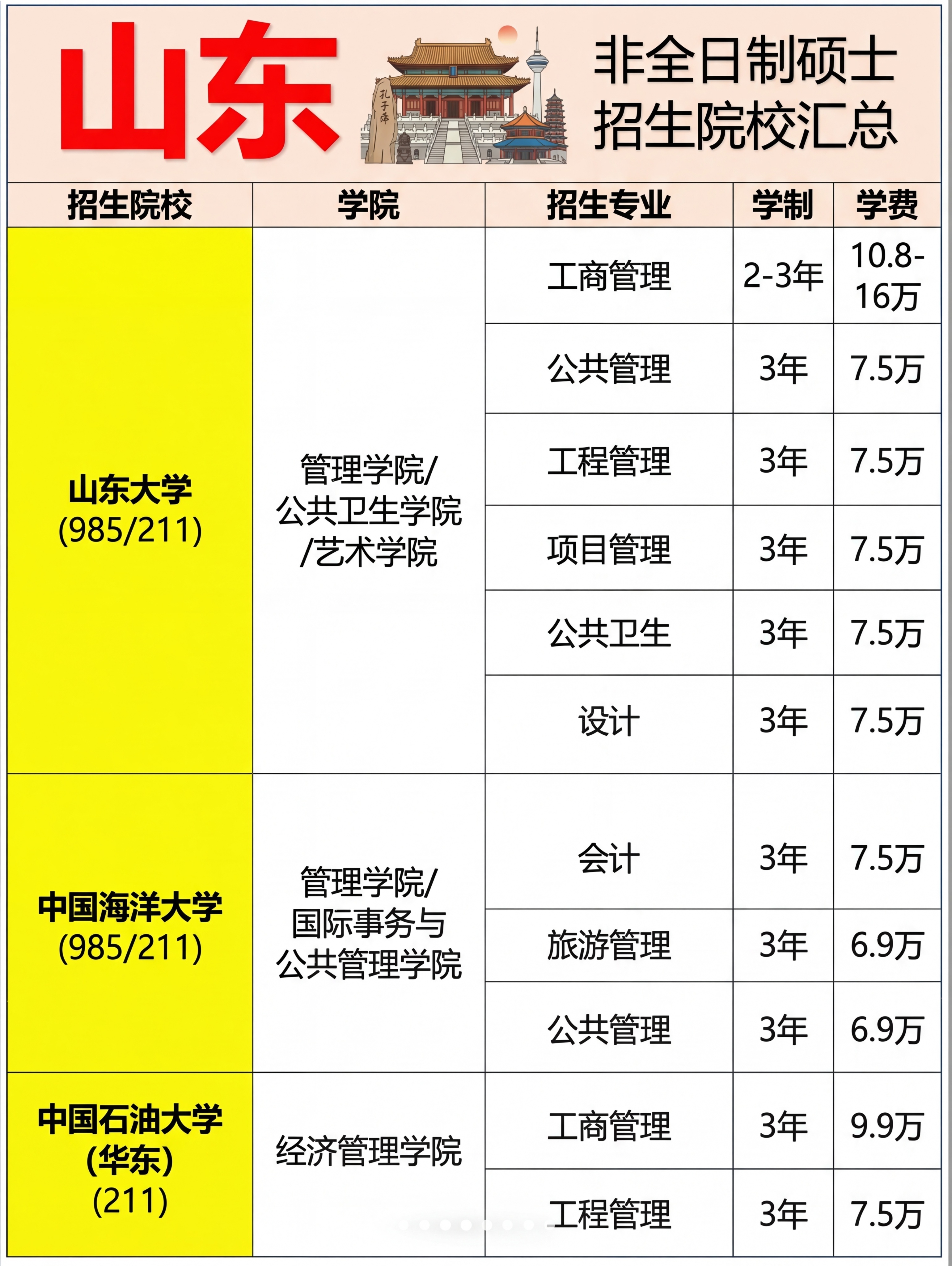参考原图样式，生成山东非全日制硕士招生院校汇总图，标题为"山东… - 图片创意预览