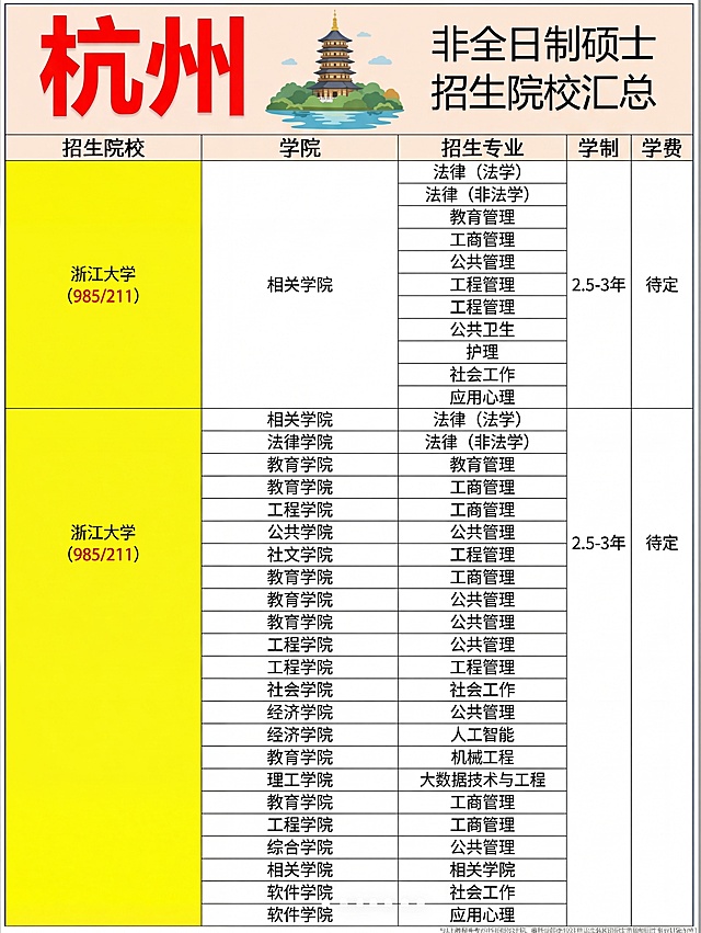 参考原图样式，生成杭州非全日制硕士招生院校汇总图，标题为"杭州 非全日制硕士招生院校汇总"，保留五列表格：招生院校、学院、招生专业、学制、学费，招生院校标注985或211，内容包含：浙江大学（985/211）招生专业法律（法学）、法律（非法学）、教育管理、工商管理、公共管理、工程管理、公共卫生、护理、社会工作、应用心理，学制2.5-3年。整体风格和原图保持一致，左上角红色大字标题，右侧保留杭州地标建筑插图，表格保持黄色高亮院校栏。