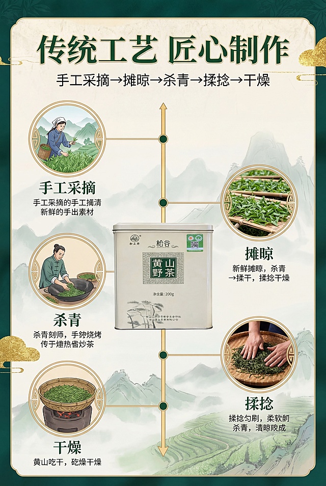 新中式插画风杂志级时间轴流程排版，比例2:3竖版，上下为标题区，主标题"传统工艺 匠心制作"，副标题"手工采摘→摊晾→杀青→揉捻→干燥"。中间采用时间轴式布局，串联5个制茶工艺步骤，每个步骤配简约插画或实拍图，时间轴中心嵌入松谷黄山野茶产品罐，逻辑清晰，叙事感强。严格还原产品包装设计、颜色、LOGO位置、文字内容、图案元素，产品比例1:1真实协调，8K高清，主色调深绿+米白+金；插画简约高级，步骤清晰，产品细节完整，字体采用思源黑体，层级分明。避免步骤混乱、插画变形、产品细节丢失、字体混乱、配色突兀、低清、水印、多余元素、光影刺眼