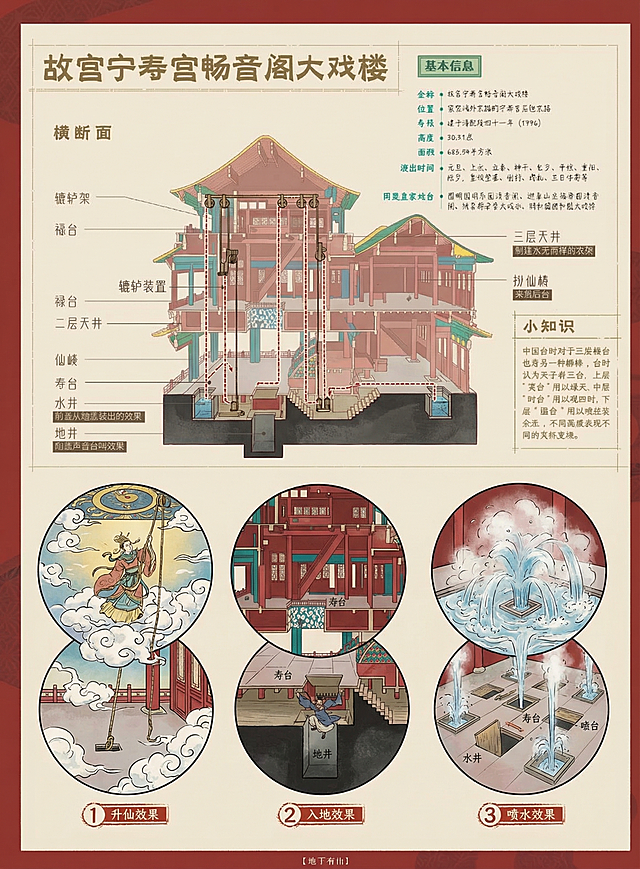 参考提供图片的国潮插画风格，生成故宫畅音阁表演机关与舞台机械结构图，包含：1.地井系统中三层台贯通的天井和地台结构，标注辘轳装置位置；2.分镜式连环画小场景，动态分解说明机关运作过程，分别展示升仙、入地、喷水三种特技效果；3.展示寿台台面可开合的地井盖板，以及寿台台下四角的水井结构，整体为信息图解风格，结构清晰标注准确
