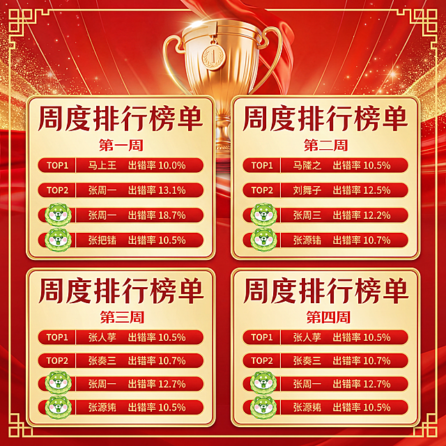 参考图1的喜庆红金设计风格，有金色奖杯和红绸缎元素，参考图2的排版内容，生成一张排版部个人PK排名属性海报，内容包含四周的月度PK排行榜单，展示每周TOP排名，整体为红色喜庆风格，金色装饰，清晰的文字排版