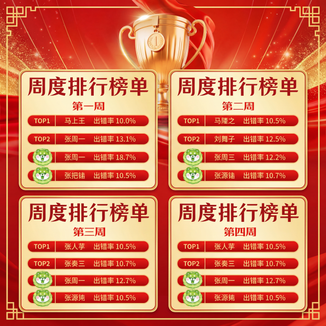 参考图1的喜庆红金设计风格，有金色奖杯和红绸缎元素，参考图2的排版内容，生成一张排版部个人PK排名属性海报，内容包含四周的月度PK排行榜单，展示每周TOP排名，整体为红色喜庆风格，金色装饰，清晰的文字预览效果
