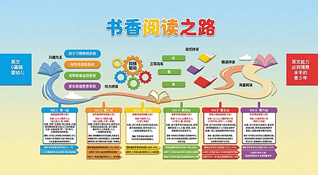 将图二的课程路径文化墙，改成图一logo的配色和风格：使用浅蓝到浅黄渐变背景，文字使用多彩圆润活泼的字体，整体风格为简约卡通；移除所有马和自行车、汽车等公路交通元素，保留全部文字内容和课程层级结构，保留整体布局，用于PVC雕刻文化墙制作