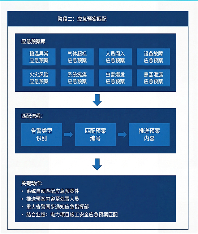 仿照第二张图的模板框架和深浅蓝色配色，生成阶段二：应急预案匹配PPT，完整保留第一张图所有文字内容和层级结构，使用深蓝色标题栏，浅蓝色流程模块，深蓝色内容区块，和第二张图保持完全一致的框架和配色风格