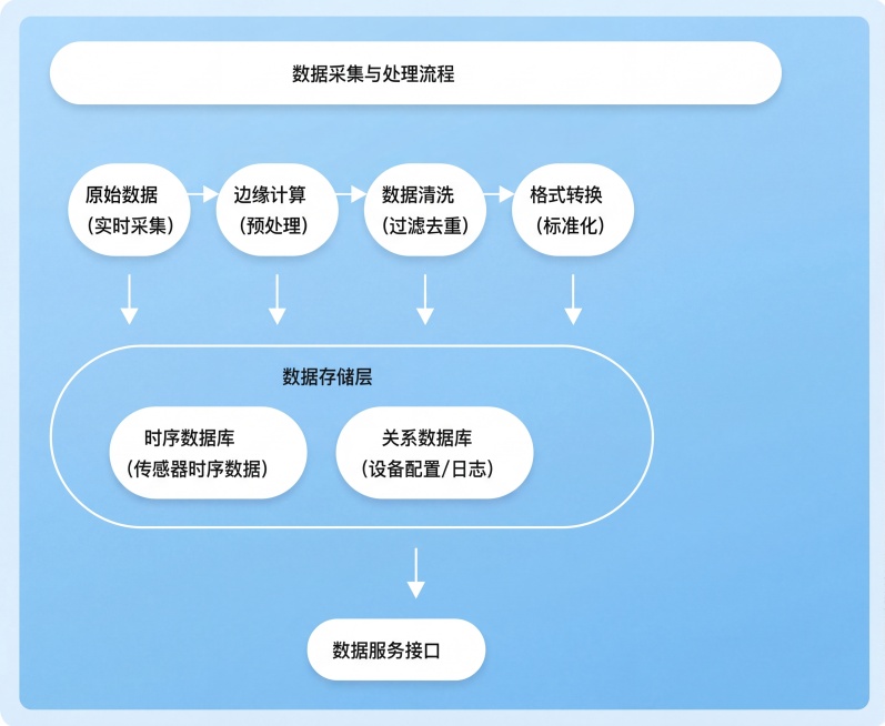 生成一页PPT，完整保留图片中所有文字内容不修改，配色保持和上一页相同：浅蓝调，白色文字用椭圆框框起来，浅色蓝色背景，保持内容结构和流程图，整体专业科技风格预览效果