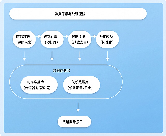 生成一页PPT，完整保留图片中所有文字内容不修改，配色保持和上一页相同：浅蓝调，白色文字用椭圆框框起来，浅色蓝色背景，保持内容结构和流程图，整体专业科技风格