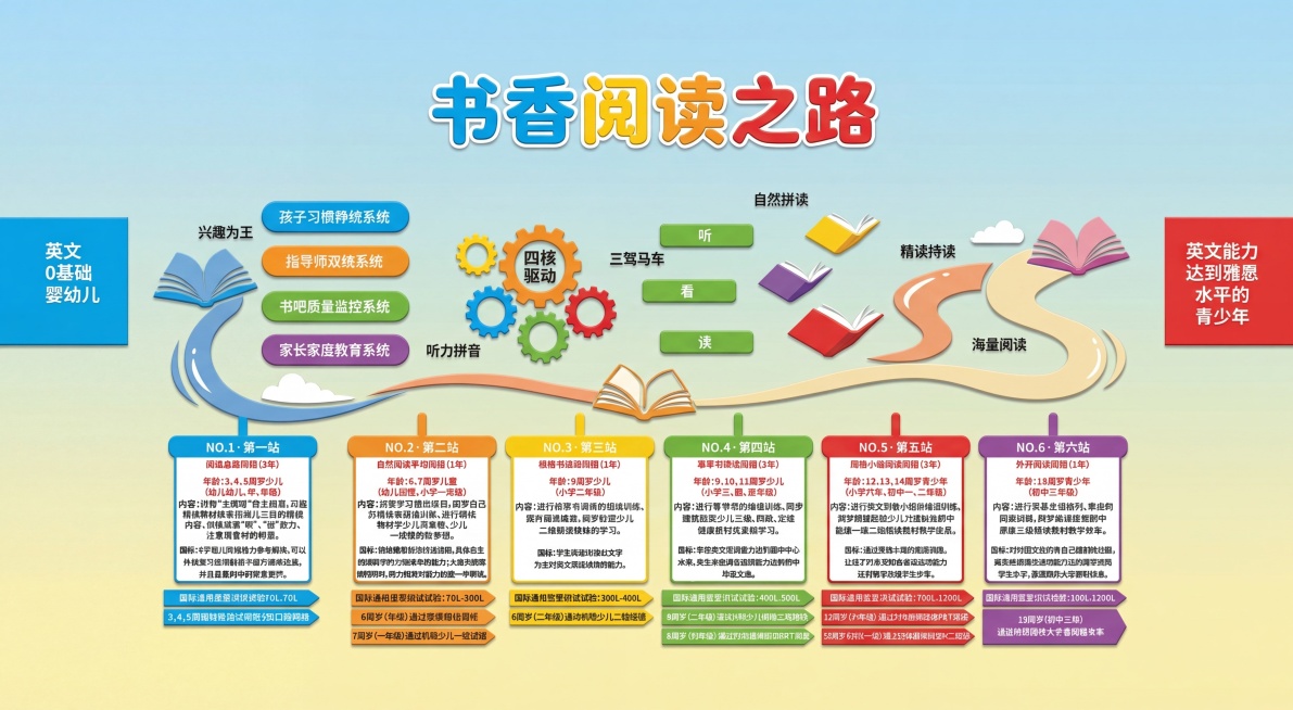 将图二的课程路径文化墙，改成图一logo的配色和风格：使用浅蓝到浅黄渐变背景，文字使用多彩圆润活泼的字体，整体风格为简约卡通；移除所有马和自行车、汽车等公路交通元素，保留全部文字内容和课程层级结构，保预览效果