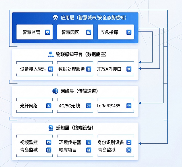 根据原图重新生成蓝色主调PPT，保留所有文字内容，不能缺失文字、不能改字，增加设计感，增加白色部分占比，保持原图的层级架构和所有文字信息：包括感知层的青岛监狱、粮库项目字样，排版清晰专业