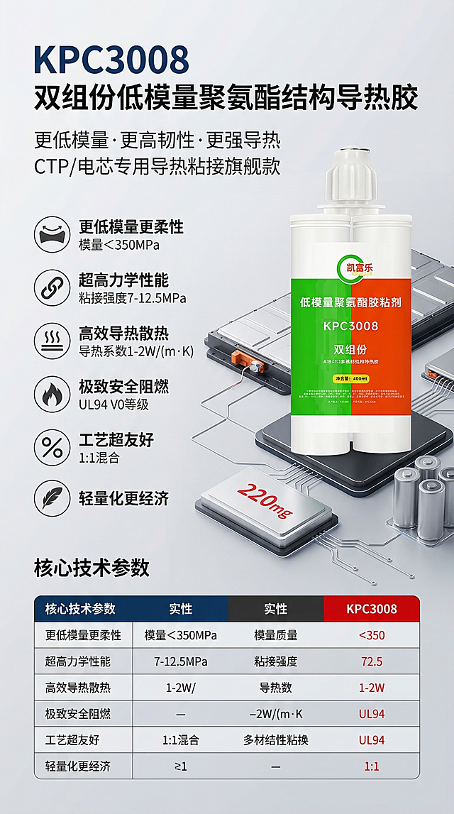 保留提供的KPC3008双组份低模量聚氨酯结构导热胶产品实拍图不修改，围绕该产品设计高端工业科技极简风海报，面向动力电池新能源工业客户，专业严谨沉稳大气，科技质感与工业力量感。主色深空工业蓝#0F3460、哑光高级灰#333333，辅助色科技银#E6E6E6、警示红#E94560仅用于重点标注，背景浅灰渐变留白充足。主标题加粗无衬线字体："KPC3008 双组份低模量聚氨酯结构导热胶"，副标题中等字重："更低模量·更高韧性·更强导热 CTP/电芯专用导热粘接旗舰款"。核心卖点以图标+短句呈现：更低模量更柔性模量＜350MPa；超高力学性能粘接强度7-12.5MPa；高效导热散热导热系数1-2W/(m·K)；极致安全阻燃UL94 V0等级；工艺超友好1:1混合；轻量化更经济。核心技术参数规整表格展示，产品图放在右侧，左侧为文案信息，图文比例1:1，搭配动力电池CTP模组应用场景元素，装饰仅用简约几何线条，重点数据卡片突出，留白率≥30%，整体无冗余花哨设计，保持原有产品图片不变。