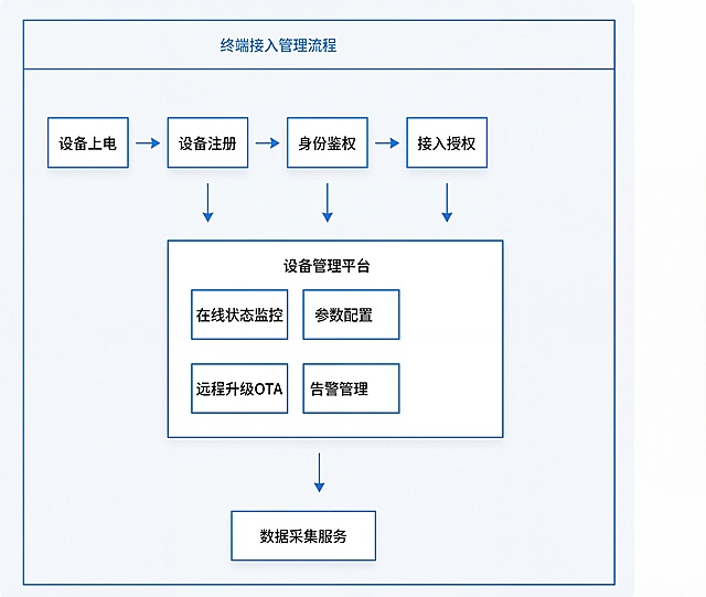 根据图片生成PPT，保持和之前一致的配色风格，减少蓝色占比，增加白色区域，完整保留原图所有文字内容和流程图结构不修改，整体设计专业有设计感，文字清晰排版