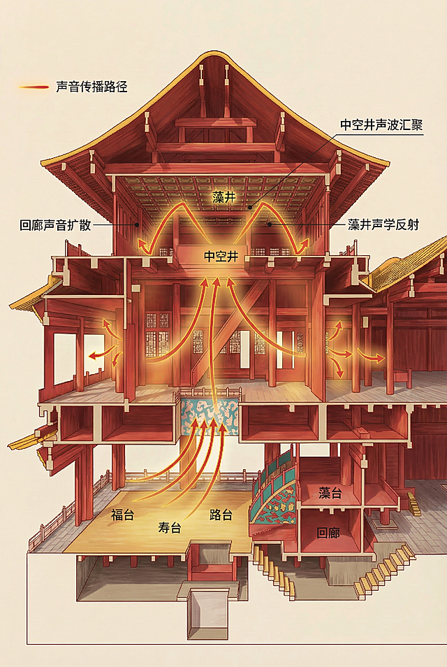 优化这张故宫畅音阁大戏楼建筑声学示意图，强化信息可视化效果，让传播路径更清晰突出，标注更规范，画面更精致，保持原图结构和风格