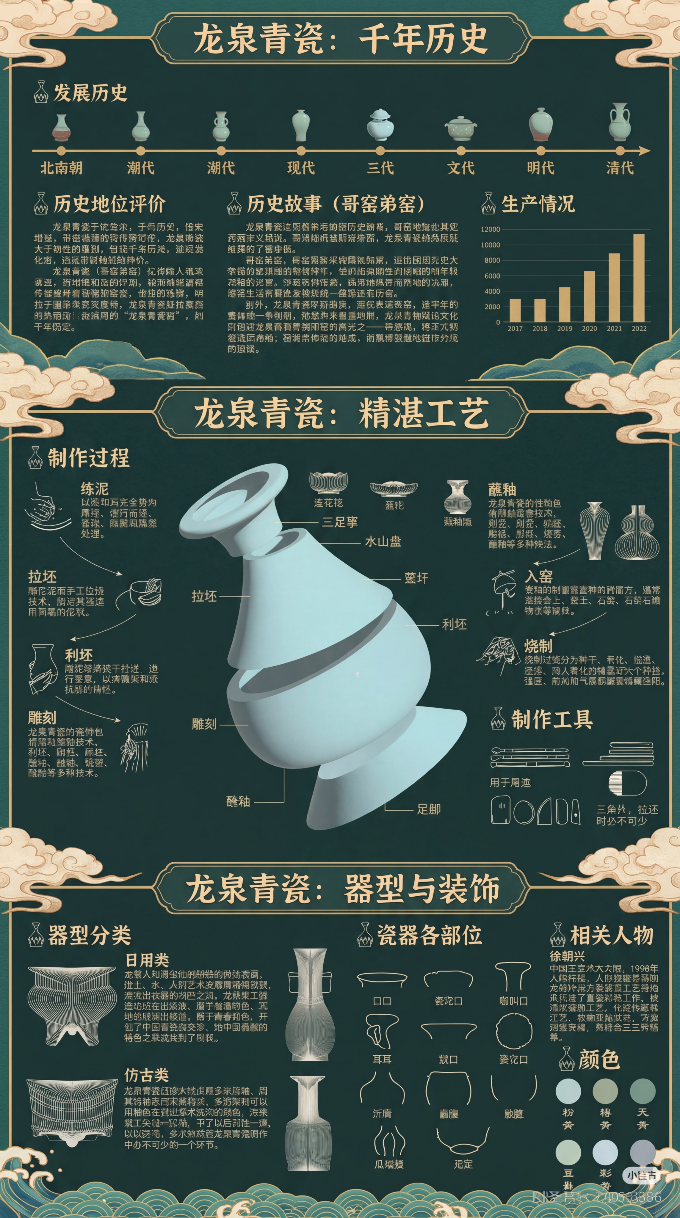 再次更换构图，采用竖向三段式排版，从上到下依次展示龙泉青瓷的历… - 图片创意预览