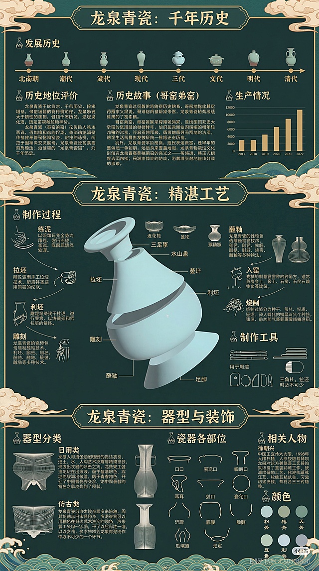 再次更换构图，采用竖向三段式排版，从上到下依次展示龙泉青瓷的历史、工艺和器型，中心放置拆分结构的青瓷瓶作为主体视觉，和之前所有版本的构图都要有明显区别，保持深绿色国潮科普风格，保留核心知识内容