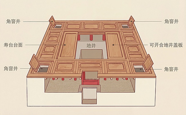 参考参考图的扁平插画风格，绘制畅音阁大戏楼地面结构图，展现寿台台面的可开合地井盖板，以及台下四个角落的窨井结构，保持清晰的结构标注，色彩和线条风格和参考图保持一致