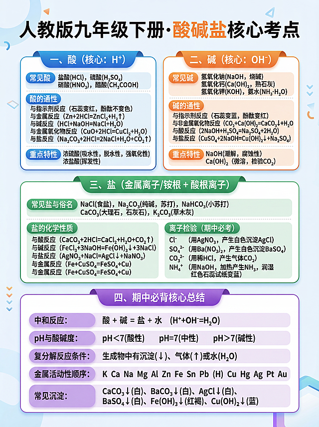 制作一张初三化学知识点梳理海报，标题是“人教版九年级下册·酸碱盐核心考点”，风格和排版参考示例图片，浅蓝色渐变清新背景，分为四大板块：一、酸（核心：H⁺）包含常见酸、酸的通性、重点特性；二、碱（核心：OH⁻）包含常见碱、碱的通性、重点特性；三、盐（金属离子/铵根 + 酸根离子）包含常见盐与俗名、盐的化学性质、离子检验（期中必考）；四、期中必背核心总结包含中和反应、pH与酸碱度、复分解反应条件、金属活动性顺序、常见沉淀。图文排版清晰，信息层级分明，色块区分模块，保持所有化学公式和文字完整准确，清晰易读。