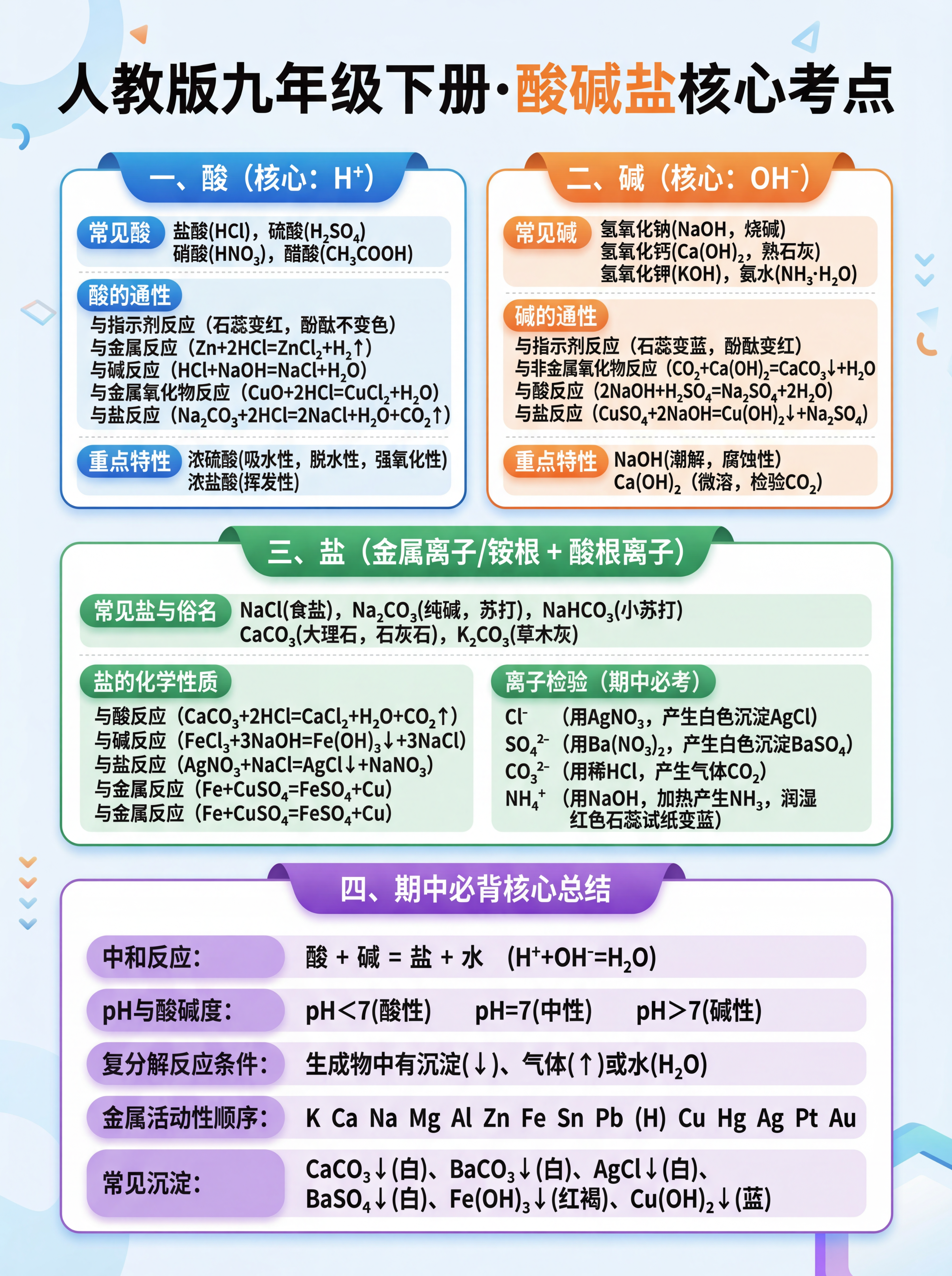 制作一张初三化学知识点梳理海报，标题是“人教版九年级下册·酸碱… - 图片创意预览
