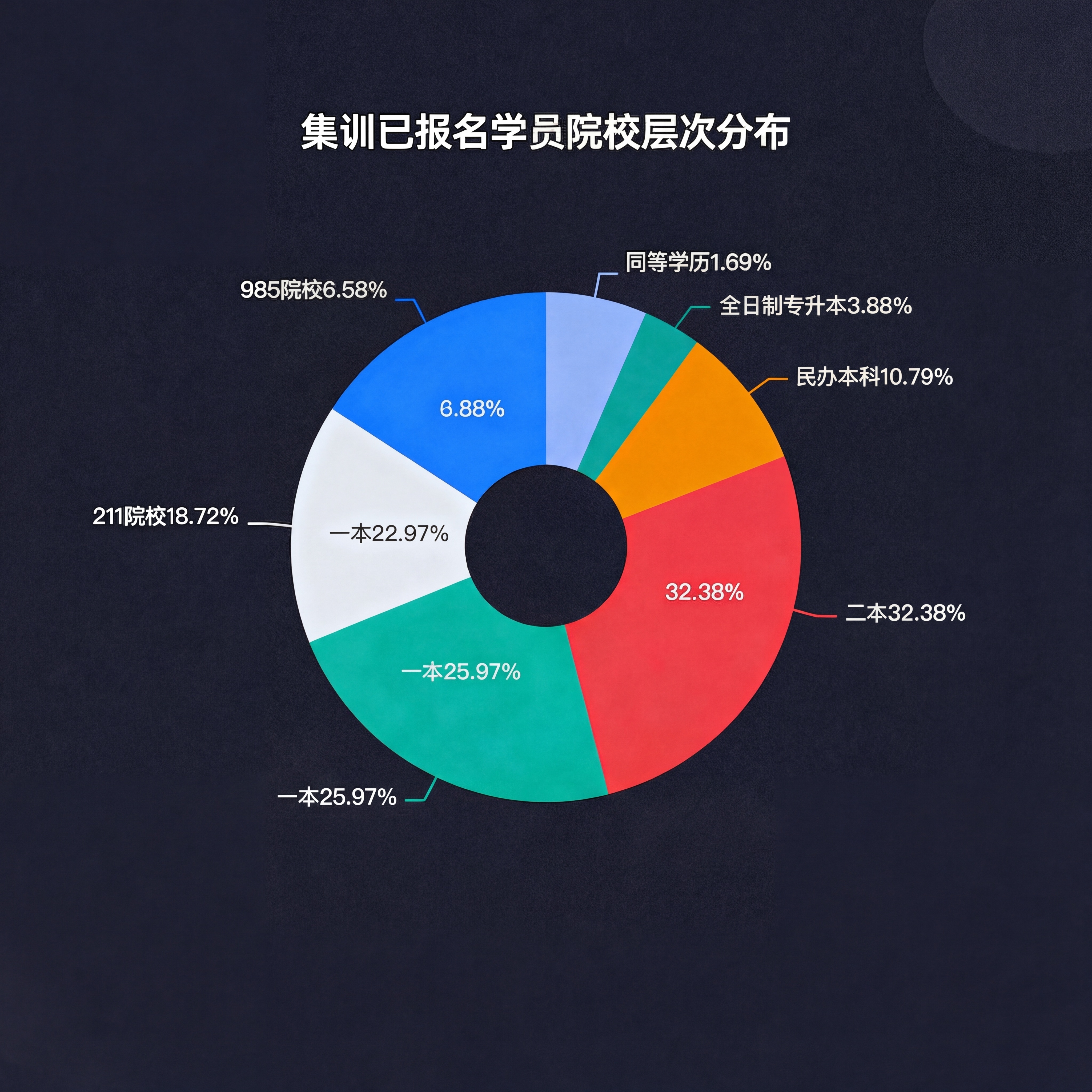 保持现有深色背景环形饼图的整体风格，修改文字和数据为正确内容：… - 图片创意预览