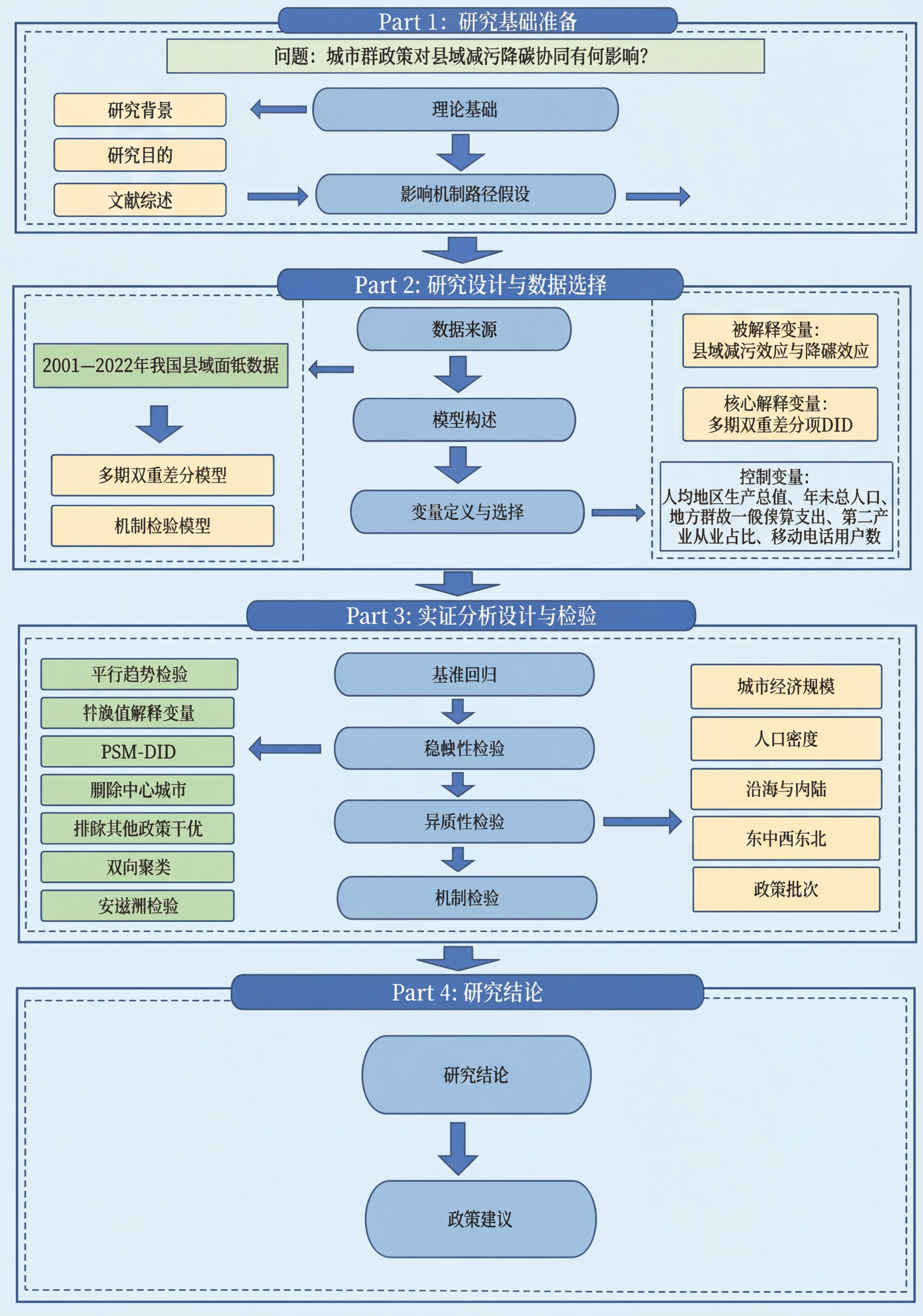 修改这张技术路线图：1. Part 1研究基础准备部分，内容改… - 图片创意预览