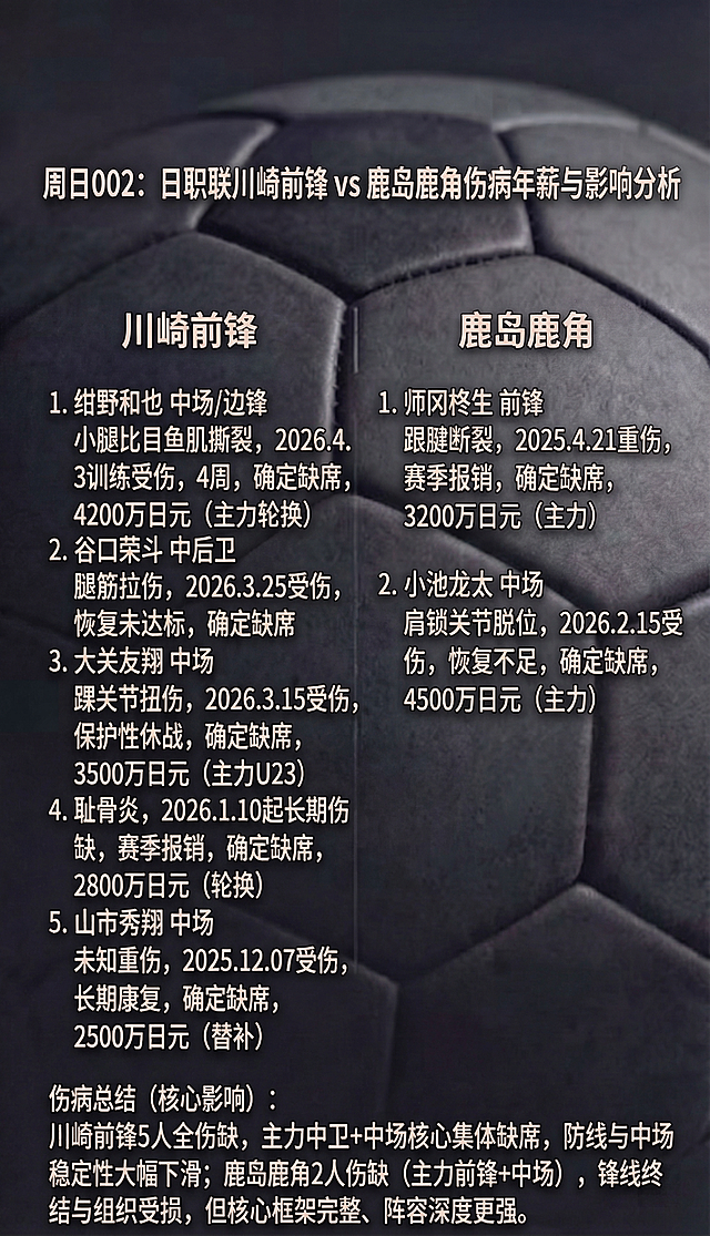 更新图片内容为周日002日职联川崎前锋 vs 鹿岛鹿角伤病名单。左侧川崎前锋：1.绀野和也 中场/边锋 小腿比目鱼肌撕裂，2026.4.3训练受伤，预计休4周，确定缺席，4200万日元（主力轮换）；2.谷口荣斗 中后卫 腿筋拉伤，2026.3.25受伤，恢复未达标，确定缺席，3800万日元（主力）；3.大关友翔 中场 踝关节扭伤，2026.3.15受伤，保护性休战，确定缺席，3500万日元（主力U23）；4.长璃喜 中场 耻骨炎，2026.1.10起长期伤缺，赛季报销，确定缺席，2800万日元（轮换）；5.山市秀翔 中场 未知重伤，2025.12.07受伤，长期康复，确定缺席，2500万日元（替补）。右侧鹿岛鹿角：1.师冈柊生 前锋 跟腱断裂，2025.4.21重伤，赛季报销，确定缺席，3200万日元（主力）；2.小池龙太 中场 肩锁关节脱位，2026.2.15受伤，恢复不足，确定缺席，4500万日元（主力）。底部添加伤病总结（核心影响）：川崎前锋5人全伤缺，主力中卫+中场核心集体缺席，防线与中场稳定性大幅下滑；鹿岛鹿角2人伤缺（主力前锋+中场），锋线终结与组织受损，但核心框架完整、阵容深度更强。标题改为“周日002：日职联川崎前锋 vs 鹿岛鹿角伤病年薪与影响分析”，保持黑色足球背景、清晰排版与现代体育风格