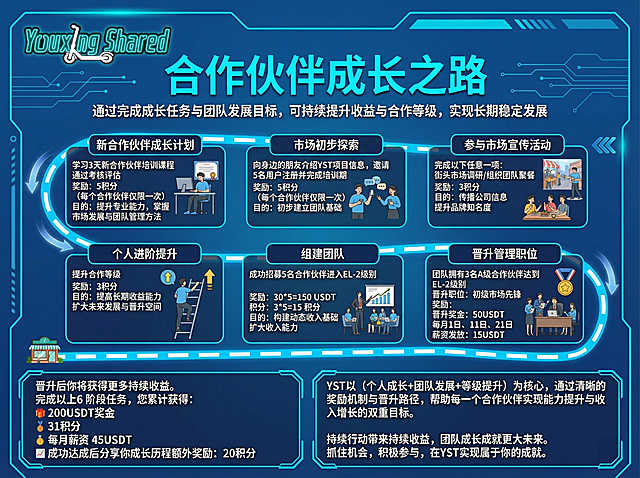 创作一张合作伙伴成长之路信息海报，参考第二张图片的蓝色扁平插画风格但内容不雷同，左上角使用第一张图片的Youuxng Shared霓虹电动滑板车logo。主标题为"合作伙伴成长之路"，副标题为"通过完成成长任务与团队发展目标，可持续提升收益与合作等级，实现长期稳定发展"。包含6个阶段任务信息：
1.新合作伙伴成长计划：学习3天新合作伙伴培训课程通过考核评估，奖励：5积分（每个合作伙伴仅限一次），目的：提升专业能力，掌握市场发展与团队管理方法
2.市场初步探索：向身边的朋友介绍YST项目信息，邀请5名用户注册并完成培训期，奖励：5积分（每个合作伙伴仅限一次），目的：初步建立团队基础
3.参与市场宣传活动：完成以下任意一项：街头市场调研/组织团队聚餐，奖励：3积分，目的：传播公司信息，提升品牌知名度
4.个人进阶提升：提升合作等级，奖励：3积分，目的：提高长期收益能力，扩大未来发展与晋升空间
5.组建团队：成功招募5名合作伙伴进入EL-2级别，奖励：30*5=150 USDT，积分：3*5=15 积分，目的：构建动态收入基础，扩大收入能力
6.晋升管理职位：团队拥有3名A级合作伙伴达到EL-2级别，晋升职位：初级市场先锋，奖励：晋升奖金：50USDT，每月1日、11日、21日薪资发放：15USDT
底部文字：
晋升后你将获得更多持续收益
完成以上6阶段任务，您累计获得：200USDT奖金，31积分，每月薪资 45USDT，成功达成后分享你成长历程额外奖励：20积分
YST以（个人成长+团队发展+等级提升）为核心，通过清晰的奖励机制与晋升路径，帮助每一个合作伙伴实现能力提升与收入增长的双重目标
持续行动带来持续收益，团队成长成就更大未来
抓住机会，积极参与，在YST实现属于你的成就。
整体采用蓝色科技风，扁平化插画设计，布局清晰，信息层级分明，和参考图片结构类似但内容排版不相同