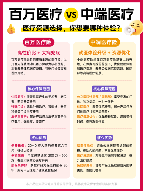 百万医疗和中端医疗对比简约风医疗险科普小红书封面预览效果