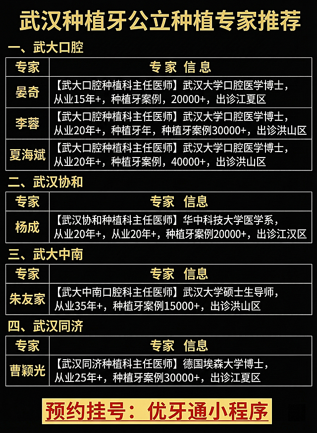 模仿参考图排版，制作武汉种植牙专家预约宣传海报，黑色背景金色文字，主标题为"武汉种植牙公立种植专家推荐"，按区域整理展示武汉种植牙专家信息：晏奇：武大口腔种植科主任医师，武汉大学口腔医学博士，从业15年+，种植牙案例20000+，出诊江夏区；李蓉：武大口腔种植科主任医师，武汉大学口腔医学博士，从业20年+，种植牙案例30000+，出诊洪山区；夏海斌：武大口腔种植科主任医师，武汉大学口腔医学博士，从业20年+，种植牙案例40000+，出诊洪山区；杨成：武汉协和种植科主任医师，华中科技大学医学系，从业20年+，种植牙案例20000+，出诊江汉区；朱友家：武大中南口腔科主任医师，武汉大学硕士生导师，从业35年+，种植牙案例15000+，出诊洪山区；曹颖光：武汉同济种植科主任医师，德国埃森大学博士，从业25年+，种植牙案例30000+，出诊江夏区；底部标注"预约挂号：优牙通小程序"，保持参考图的文字排版和表格样式，清晰易读